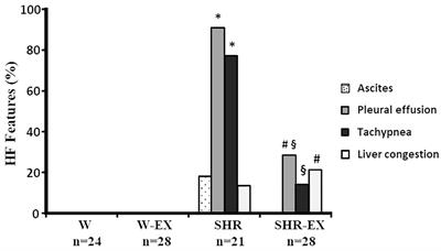 Aerobic Exercise During Advance Stage of Uncontrolled Arterial Hypertension